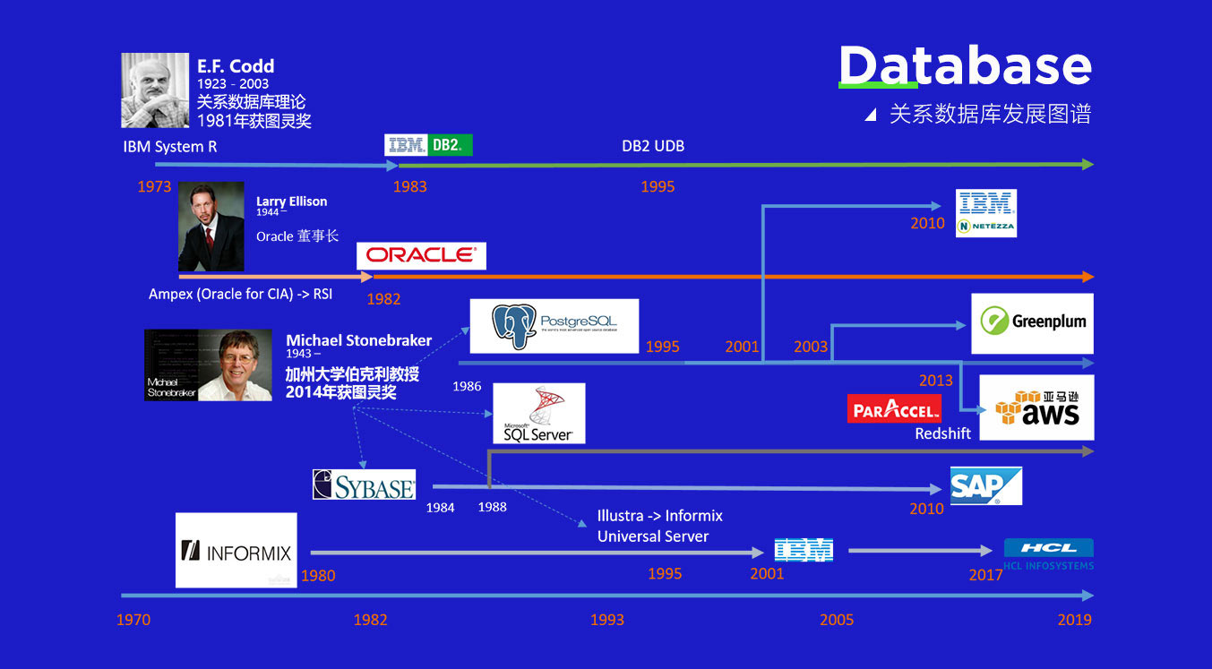 DataBase关系数据库发展图谱