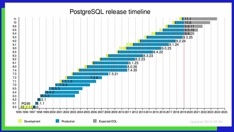 PostgreSQL版本迭代