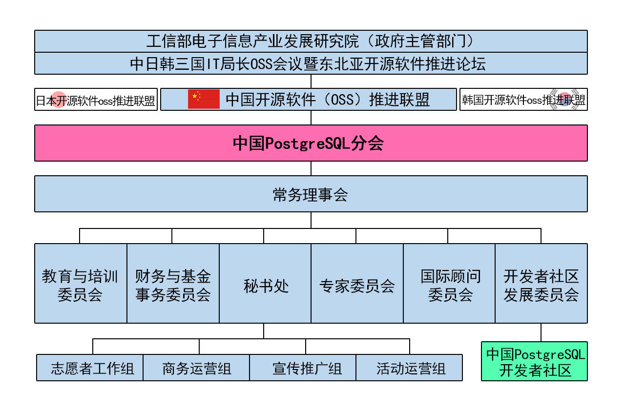 PostgreSQL分会组织架构图